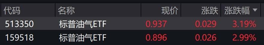 国际原油价格持续反弹,标普油气ETF早盘大涨约3%