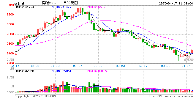 期货午评:烧碱、SC原油涨近3%,沪金、沥青涨超2%!原油价格波动剧烈,国内成品油零售限价或遇三年最大跌幅