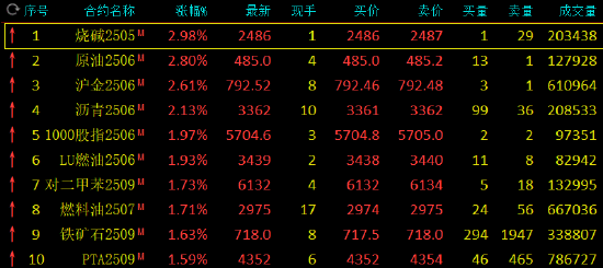 期货午评:烧碱、SC原油涨近3%,沪金、沥青涨超2%!原油价格波动剧烈,国内成品油零售限价或遇三年最大跌幅