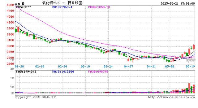期货收评:氧化铝涨超3%,沪金、菜粕、沪银涨超2%,SC原油涨超1%,集运欧线跌7%!几内亚影响氧化铝价格波动