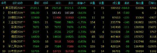 期货收评:氧化铝涨超3%,沪金、菜粕、沪银涨超2%,SC原油涨超1%,集运欧线跌7%!几内亚影响氧化铝价格波动