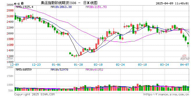 期货午评：集运欧线跌超9%，合成橡胶跌近7%，SC原油跌近6%，沪锡、燃油跌近5%！预计集运价格将震荡偏弱