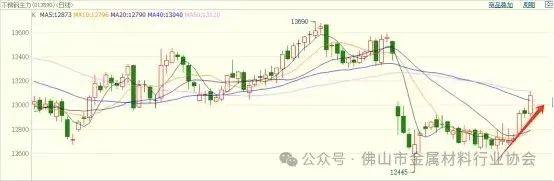 不锈钢期货行情跃上13000