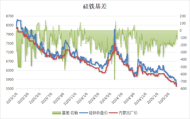 【硅铁】期货行情提振有限?硅铁行情为何跟涨乏力?