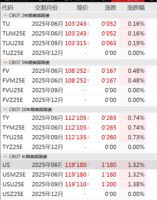 国债期货全线大涨!“债牛”行情将延续?