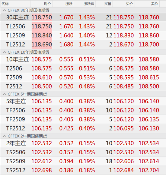 国债期货全线大涨!“债牛”行情将延续?