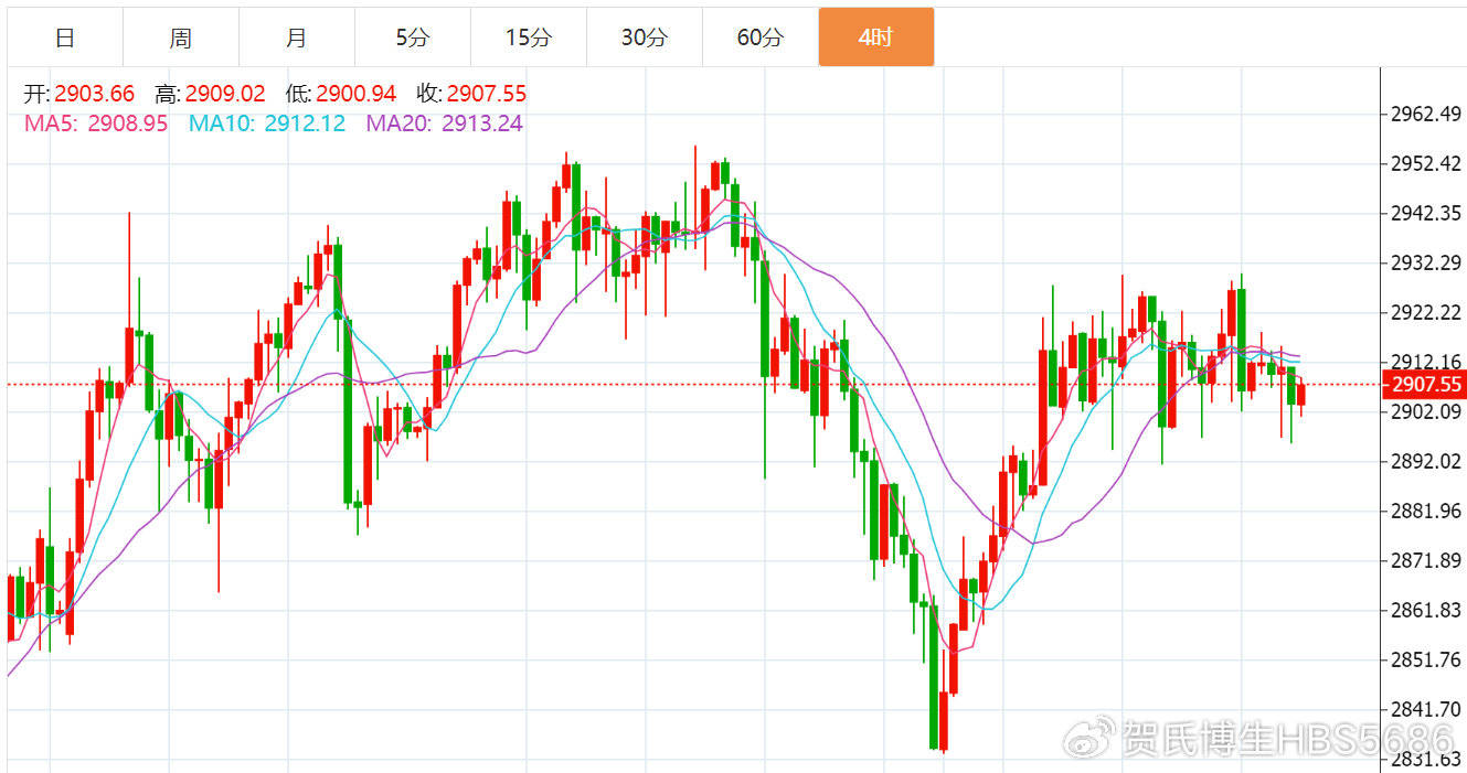 贺博生：3.11黄金区间震荡静待破位，原油今日行情最新操作建议指导