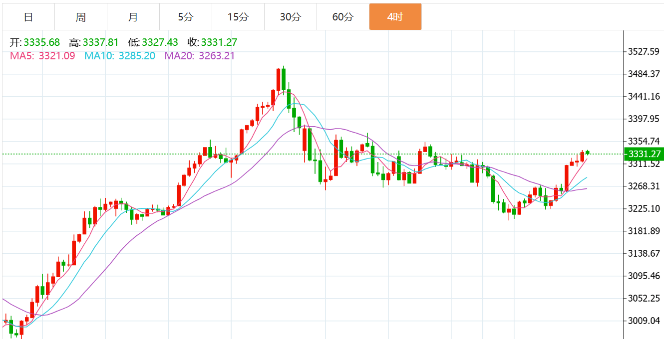 贺博生：5.6黄金多头强势何时下跌？原油今日行情最新多空操作建议