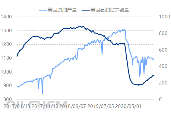 原油 | 国际原油市场供应端维持趋紧格局 给予油价一定的支撑