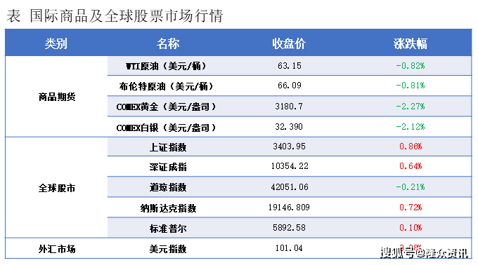 隆众能化早读：美国商业原油库存增长 国际油价下跌
