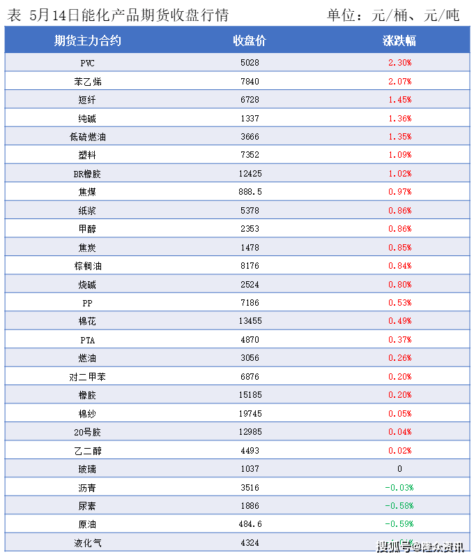 隆众能化早读：美国商业原油库存增长 国际油价下跌