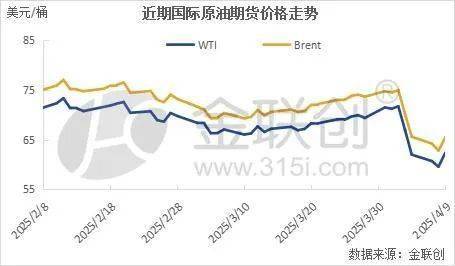 【周评】“关税战争”重压原油市场 国际油价大跌逾10%
