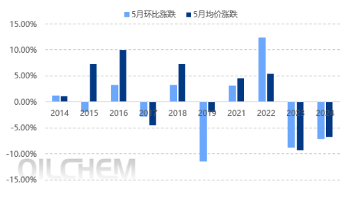原油 | 多空仍显博弈 从历年表现看5月国际油价趋势