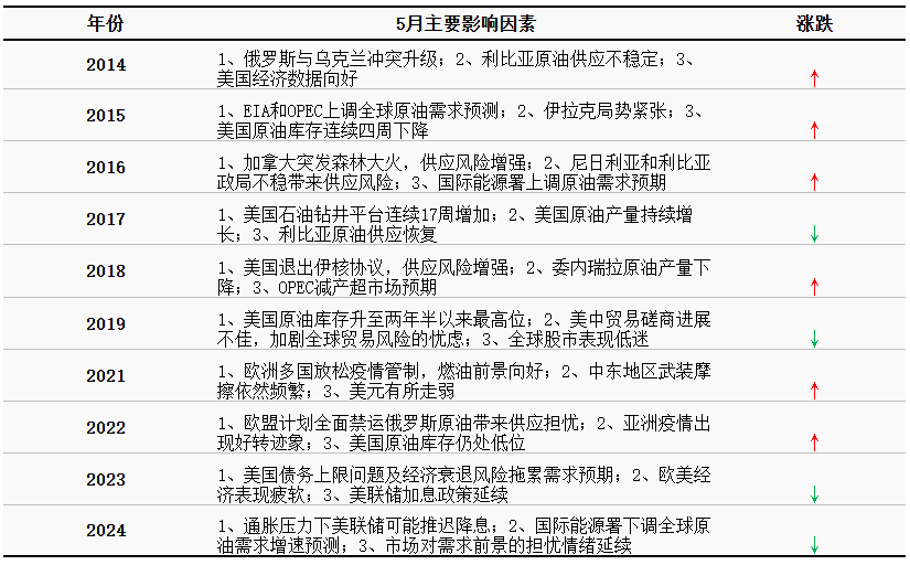原油 | 多空仍显博弈 从历年表现看5月国际油价趋势