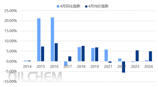 原油 | 涨势占优但需提防潜在利空 从历年表现看4月国际油价趋势