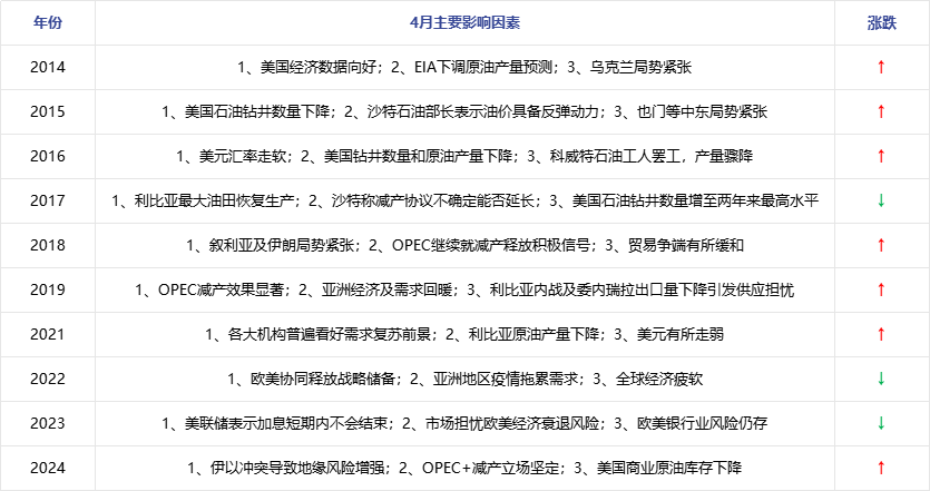 原油 | 涨势占优但需提防潜在利空 从历年表现看4月国际油价趋势
