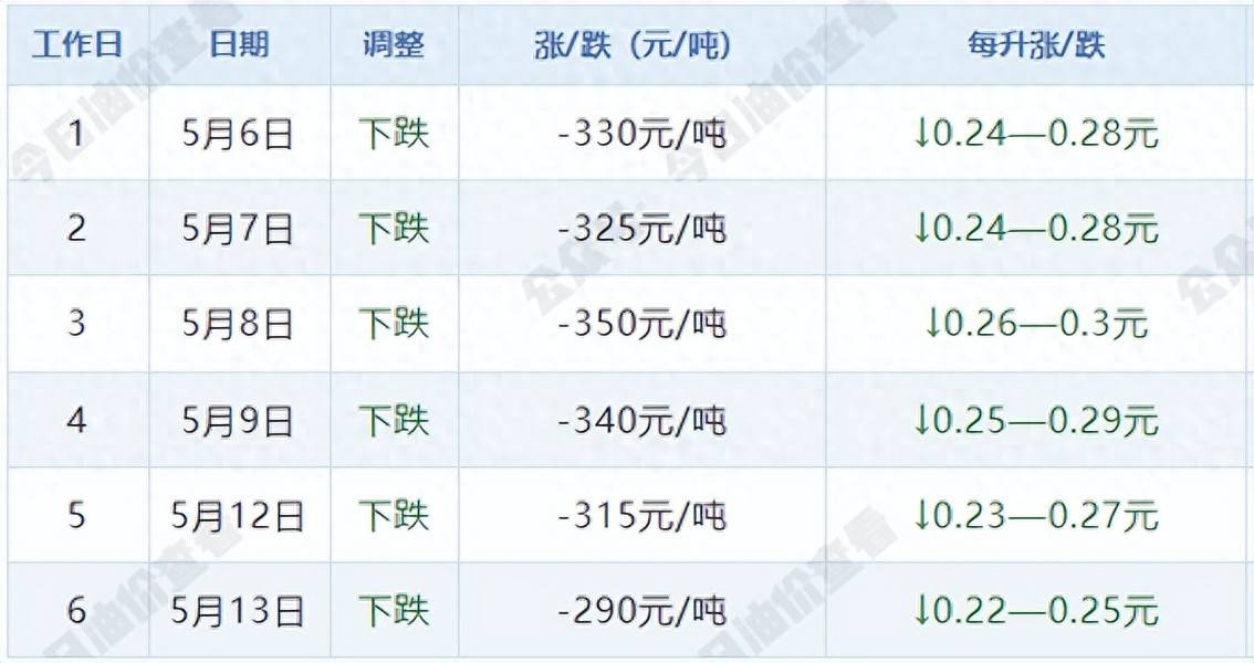 【油价大跌】倒计时6天!国际原油再涨,国内油价“过山车”,跌幅收窄至290元/吨,5月19日调价在即!
