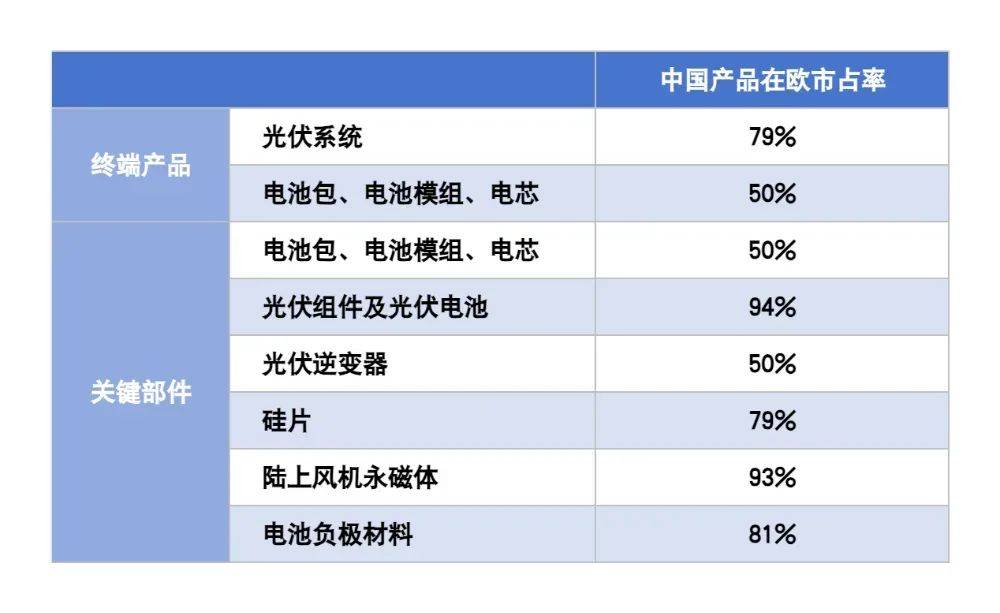 欧盟新能源招标新规再设贸易壁垒，限制中国企业