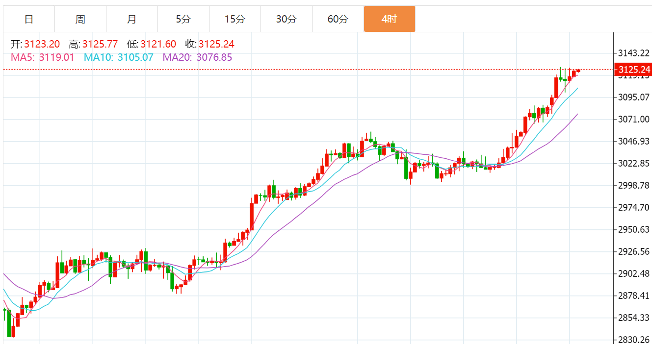 贺博生:4.1黄金原油强势上涨最新行情走势分析及今日独家操作建议指导