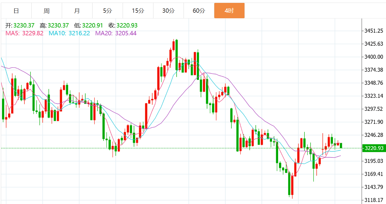 贺博生:5.20黄金原油今日行情涨跌趋势分析及最新多空操作建议指导