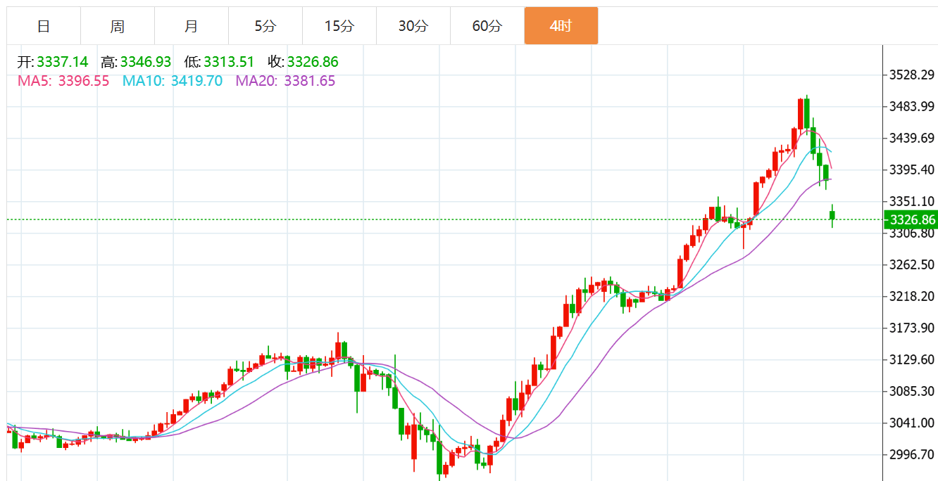 贺博生:4.23黄金瀑布下跌原油强势上涨今日行情走势分析及操作建议