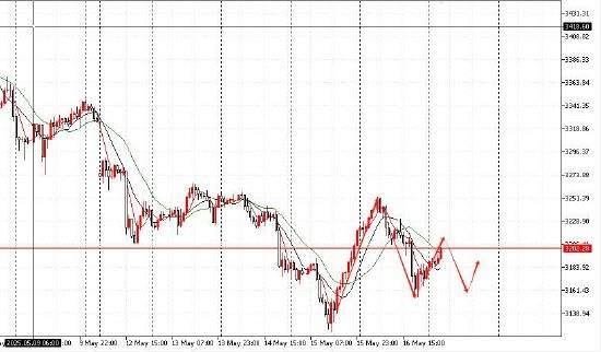 金玉康:下周黄金行情走势分析