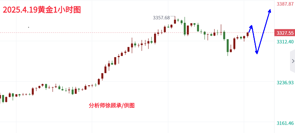 分析师：美联储暂缓加息地缘升温，黄金下周行情走势分析