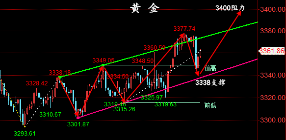 金油神策:6.12晚间黄金走势分析、原油操作建议