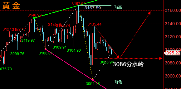 金油神策:4.4晚间黄金走势分析、原油操作建议