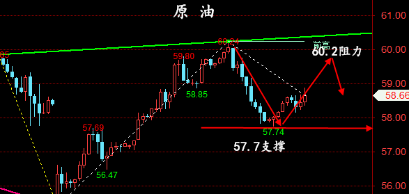 金油神策：5.8晚间黄金，原油走势分析与策略