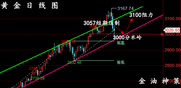 金油神策:4.7晚间黄金走势分析、原油交易策略