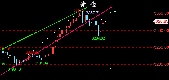 金油神策:4.20黄金、原油开盘走势分析与策略