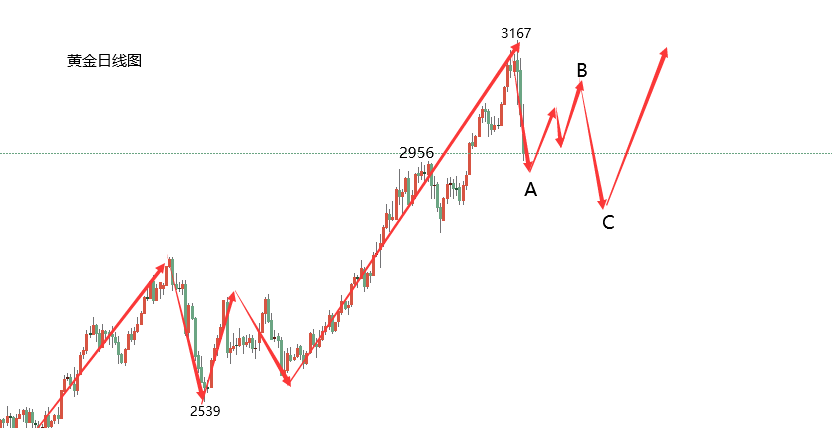 江沐洋:4.8黄金走势分析后市整体看下行,原油操作建议