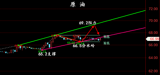 金油神策:7.4晚间黄金走势分析、原油操作建议