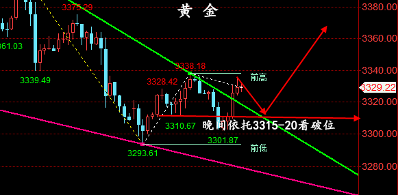 金油神策：6.10晚间黄金、原油、操作建议与分析