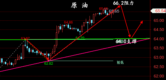 金油神策：6.10晚间黄金、原油、操作建议与分析