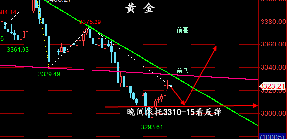金油神策：6.9晚间黄金、原油行情分析、操作建议