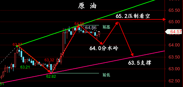 金油神策：6.9晚间黄金、原油行情分析、操作建议