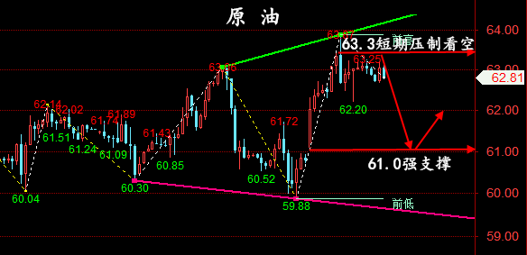金油神策：6.3晚间黄金、原油行情分析、操作建议