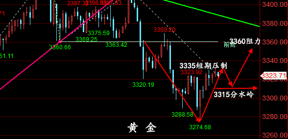 金油神策：5.9黄金，原油晚间操作建议、行情分析