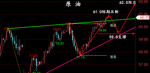 金油神策：5.9黄金，原油晚间操作建议、行情分析