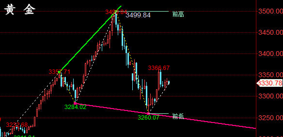 金油神策:4.24晚评黄金走势分析、原油操作建议