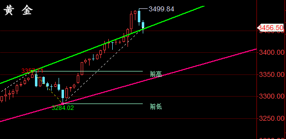 金油神策:4.22晚评黄金行情分析、原油操作建议