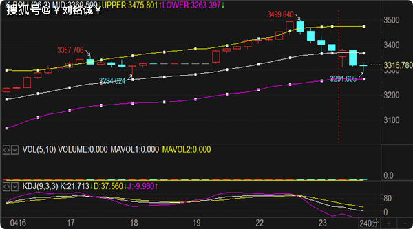 刘铭诚:4.23现货黄金走势腰斩暴跌,周三原油分析及操作建议