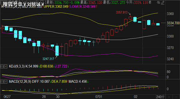 刘铭诚:7.2黄金原油今日行情价格趋势分析及最新独家操作建议