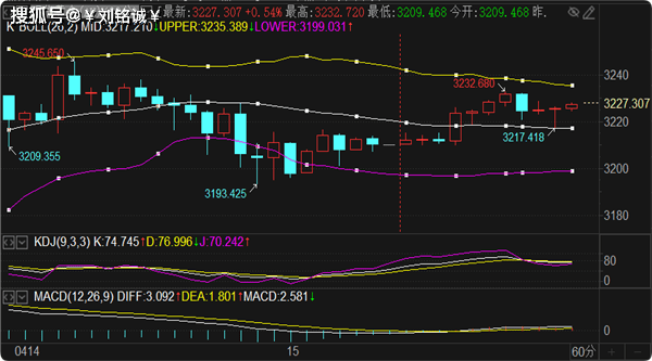 刘铭诚:4.15现货黄金涨跌趋势解读及WTI原油分析操作建议