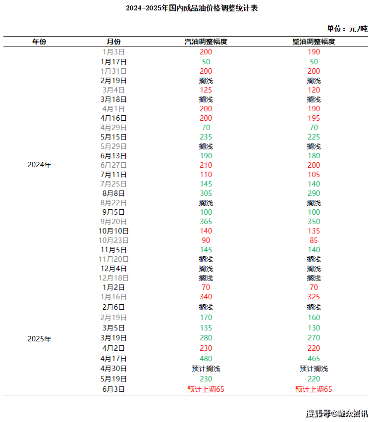 [成品油]：原油变化率正向波动 本轮调价上调概率较大