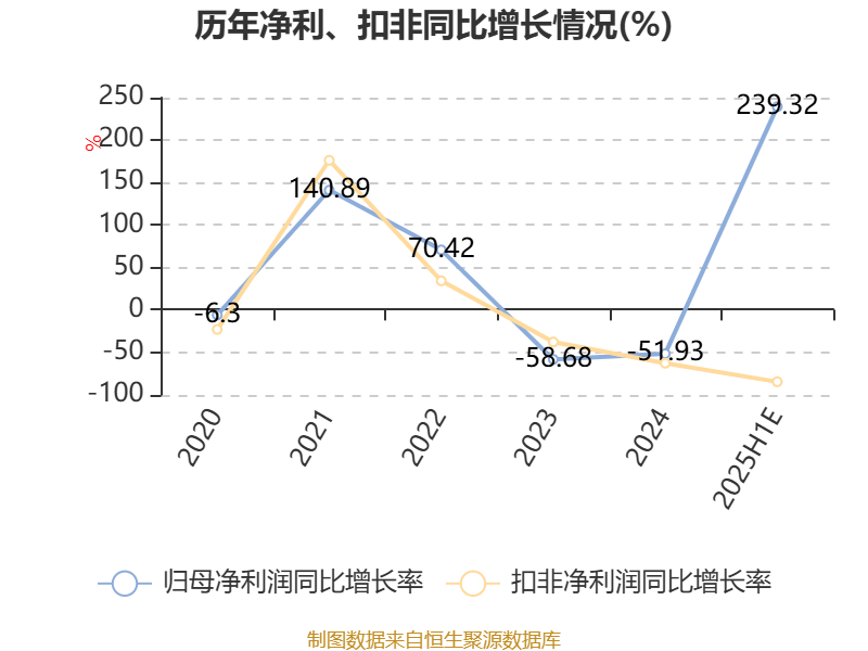 苏州固锝:预计2025年上半年净利同比增长171.46%-307.19%