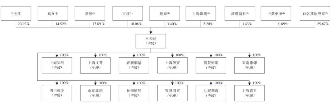 卓越睿新冲刺港股:年营收8.5亿 新浪与百度是股东