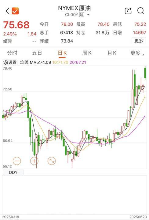 黄金、原油飙涨